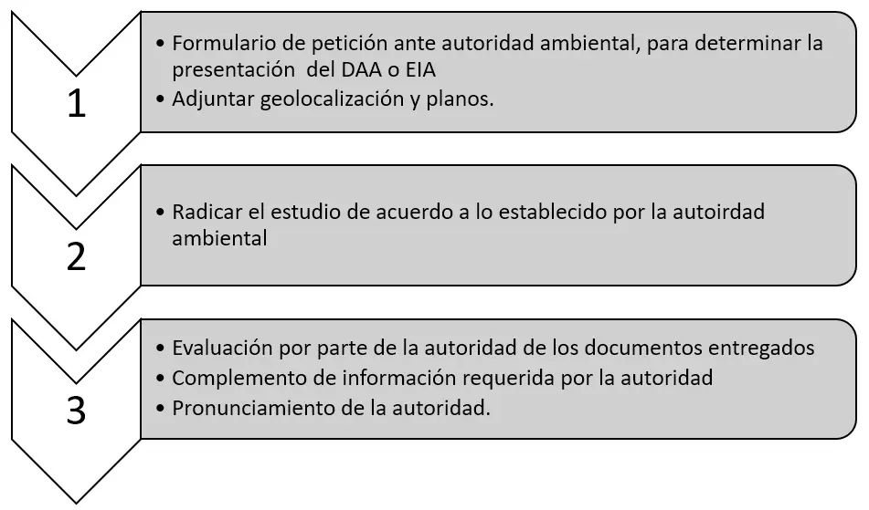 Proceso de trámite de licencia ambiental